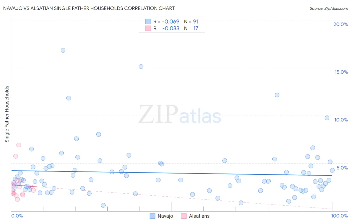 Navajo vs Alsatian Single Father Households
