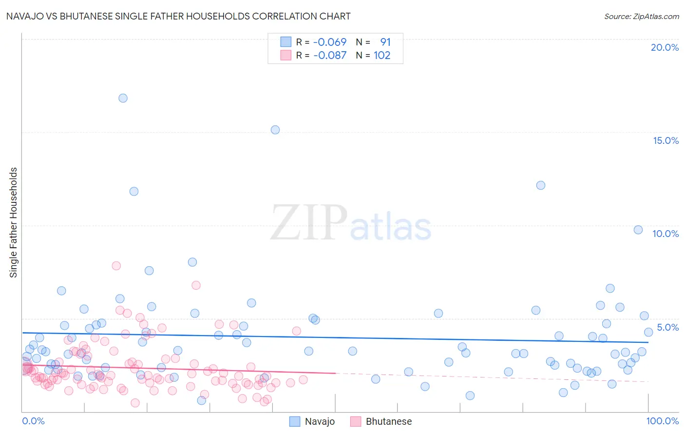 Navajo vs Bhutanese Single Father Households