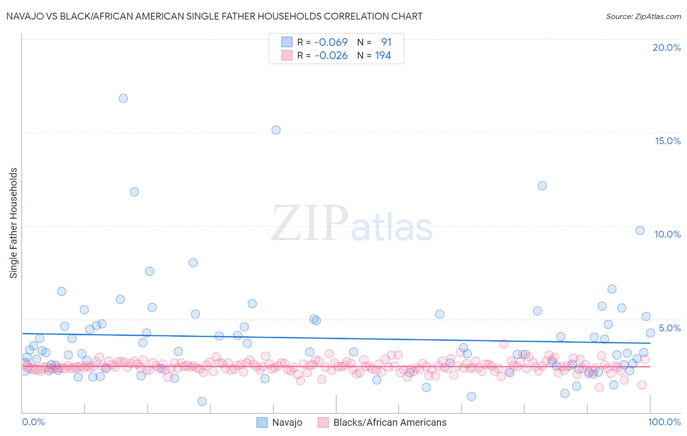 Navajo vs Black/African American Single Father Households