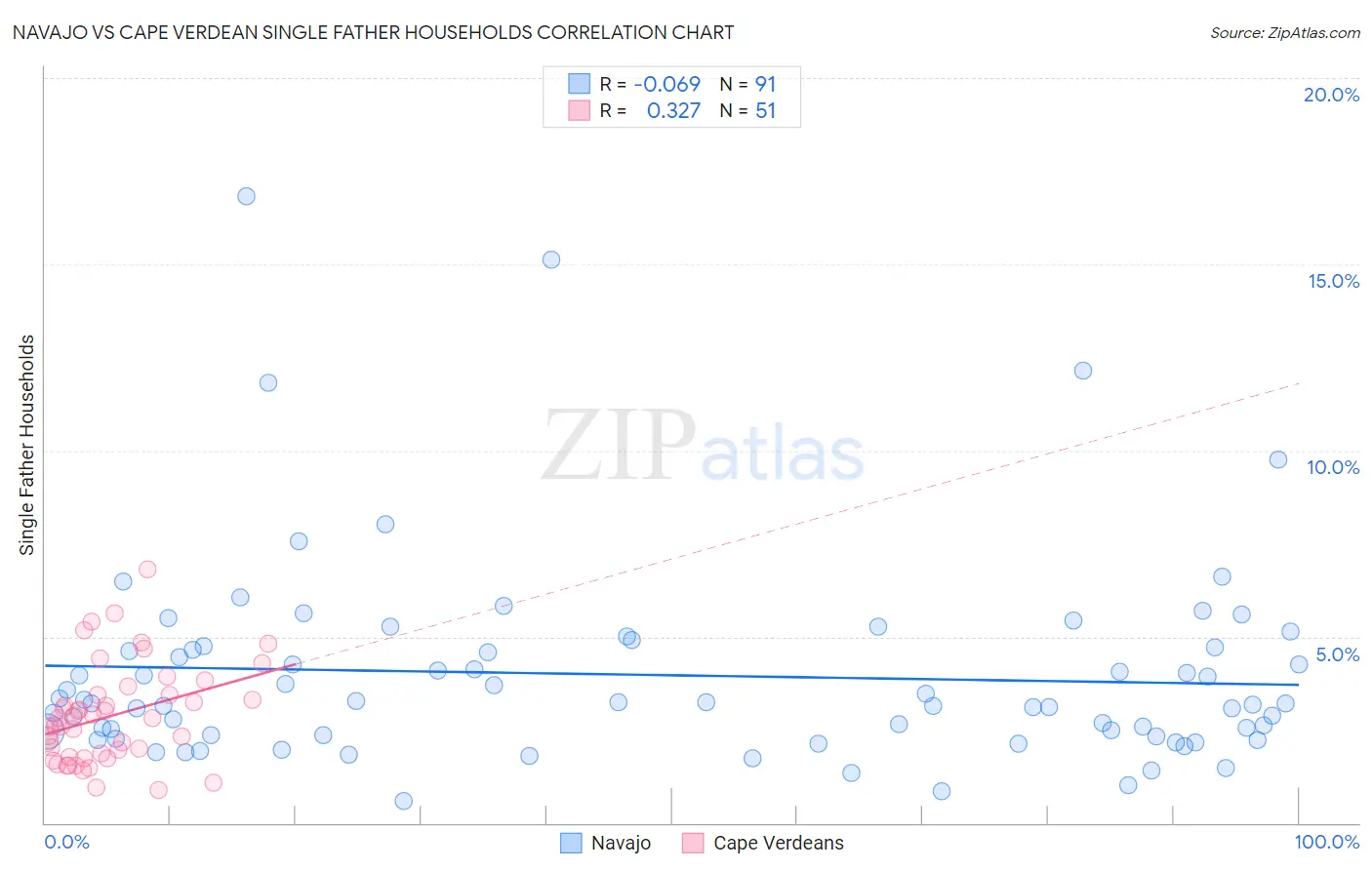Navajo vs Cape Verdean Single Father Households