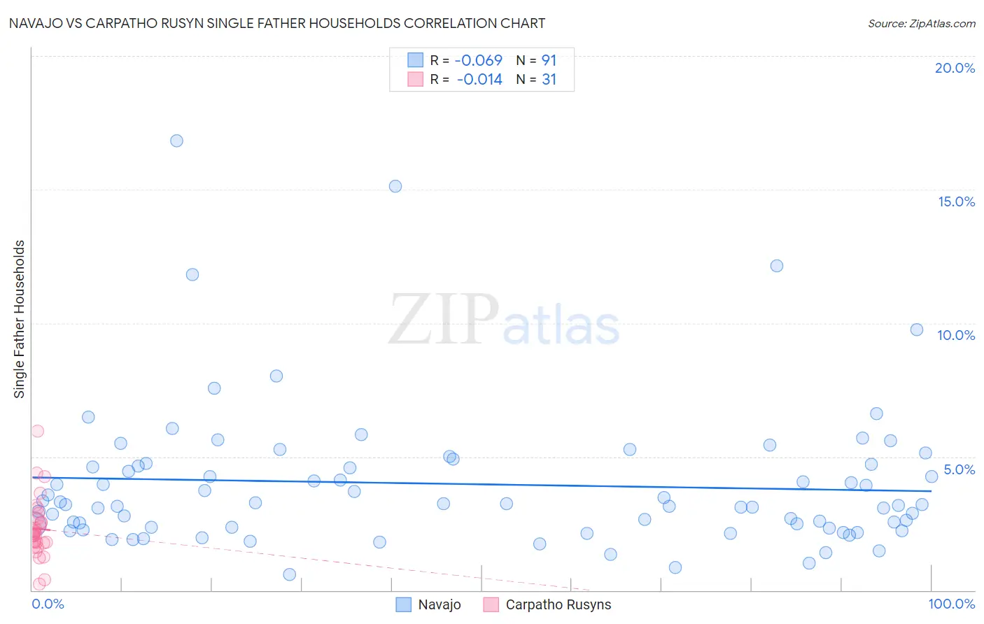 Navajo vs Carpatho Rusyn Single Father Households