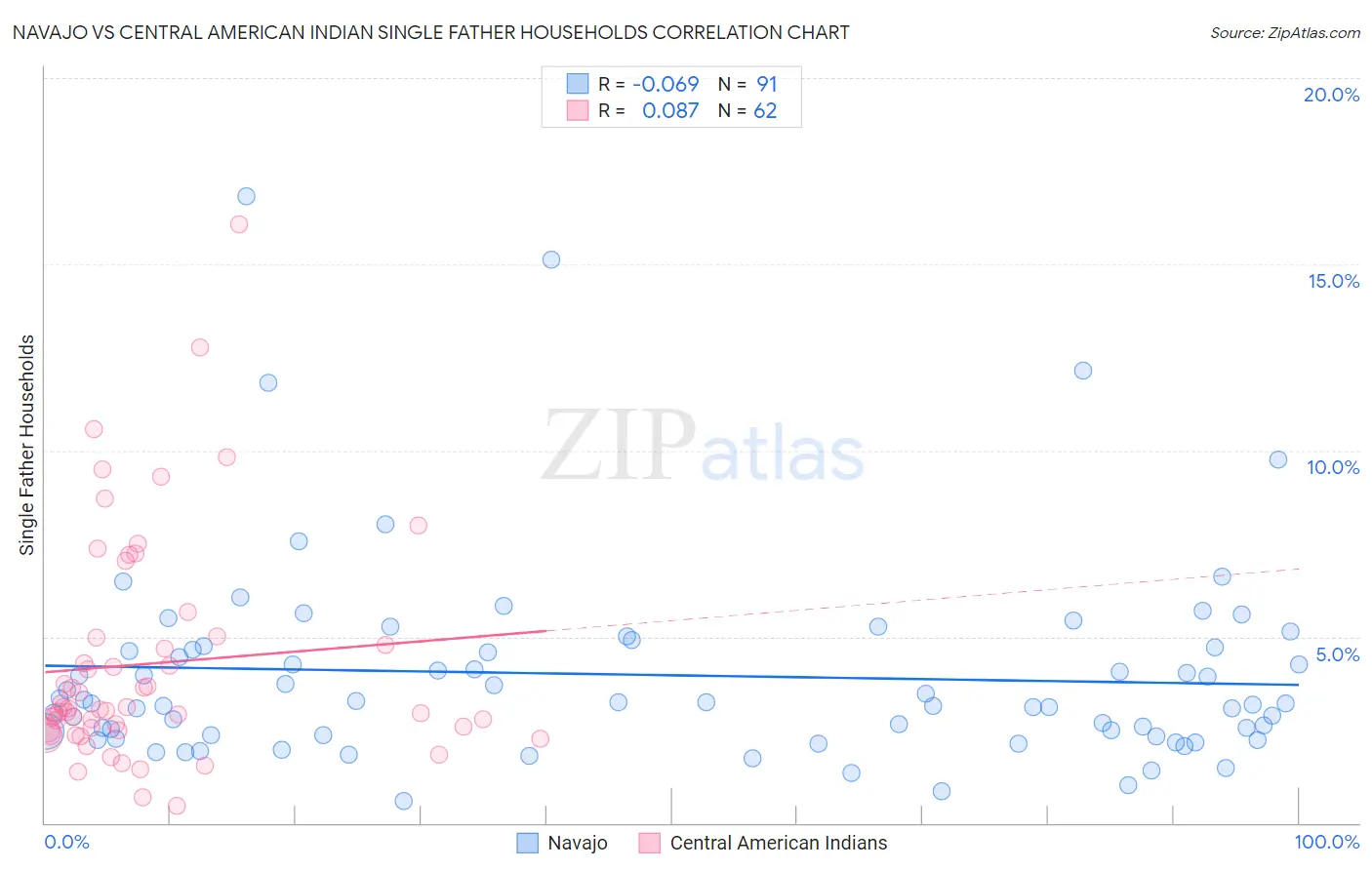 Navajo vs Central American Indian Single Father Households