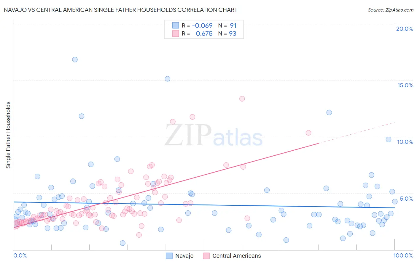 Navajo vs Central American Single Father Households