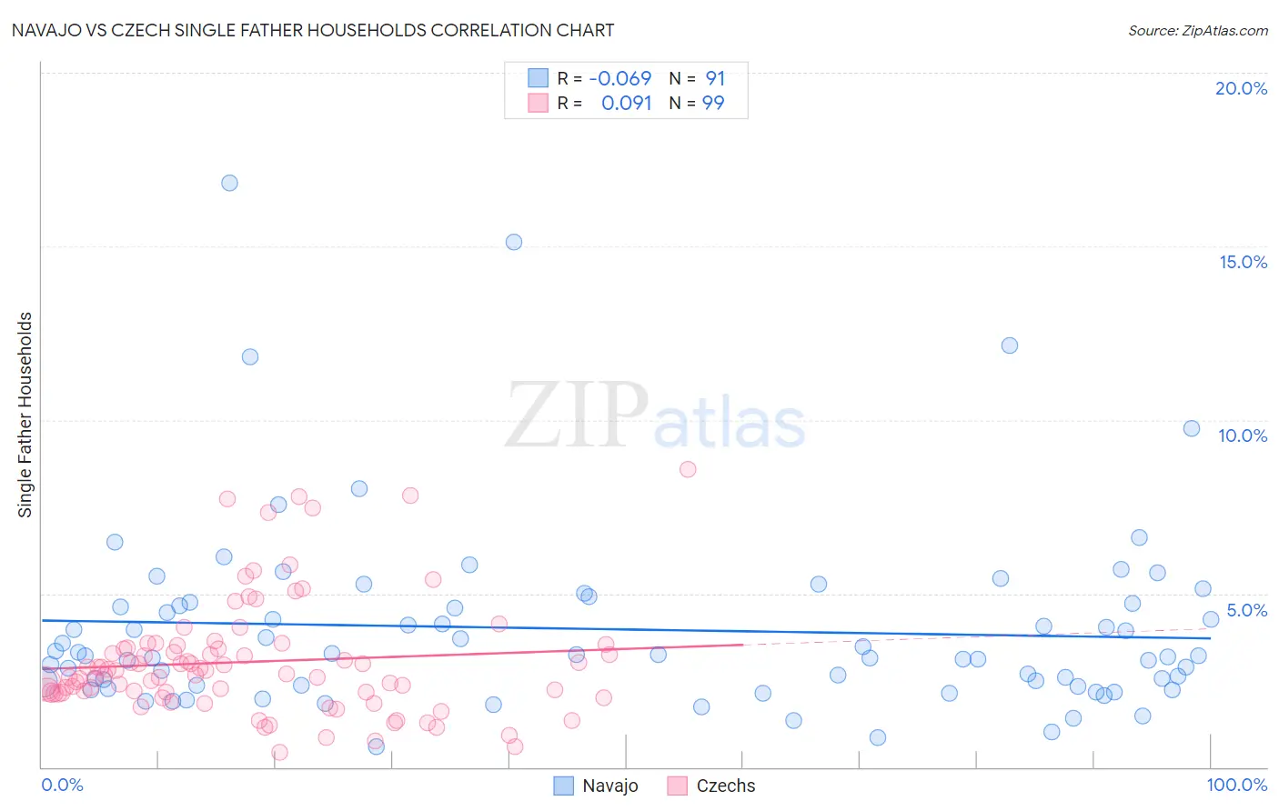 Navajo vs Czech Single Father Households