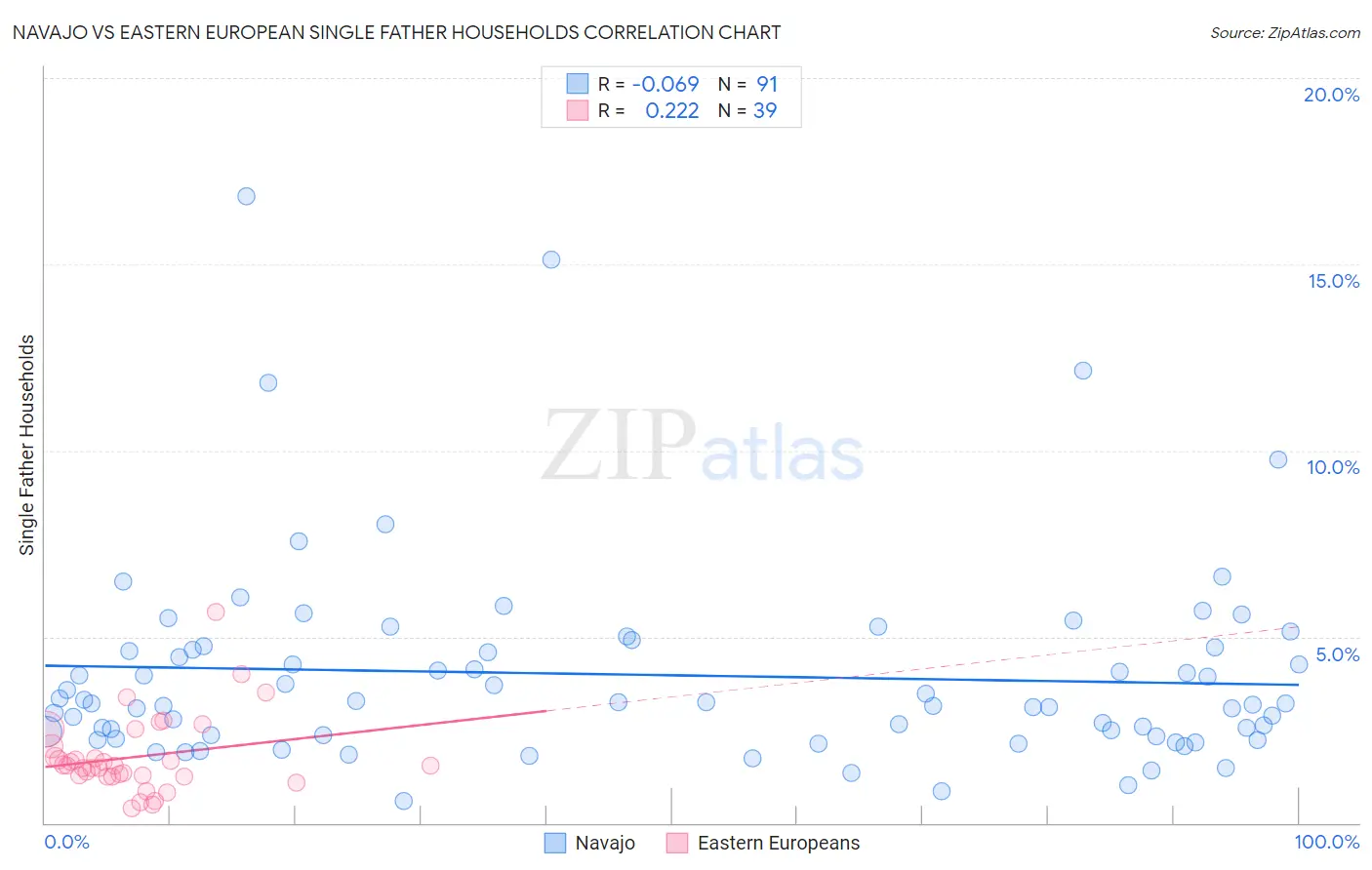 Navajo vs Eastern European Single Father Households