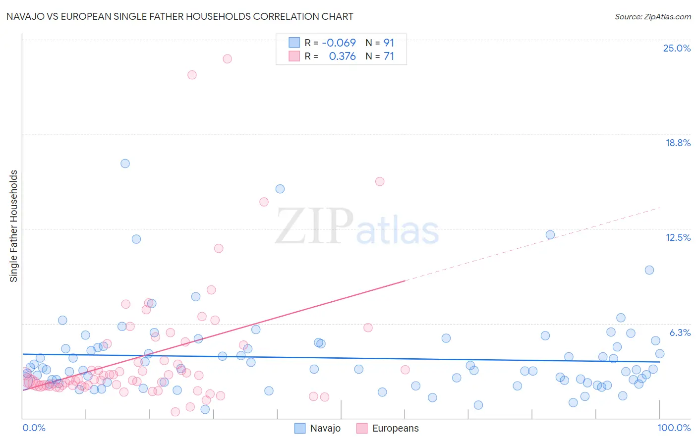 Navajo vs European Single Father Households