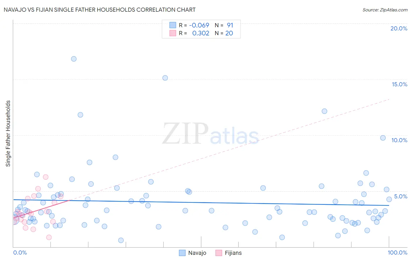 Navajo vs Fijian Single Father Households