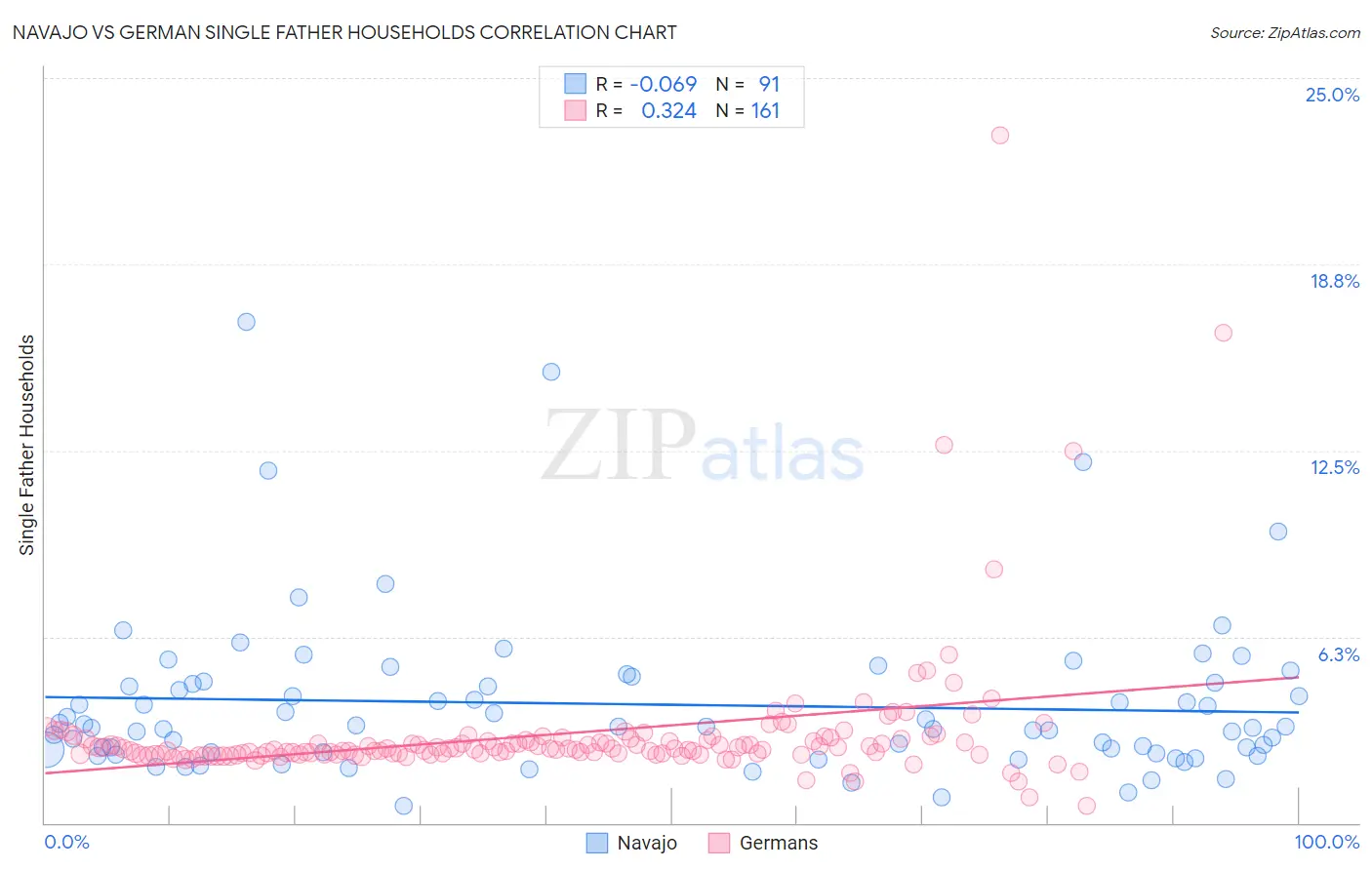 Navajo vs German Single Father Households