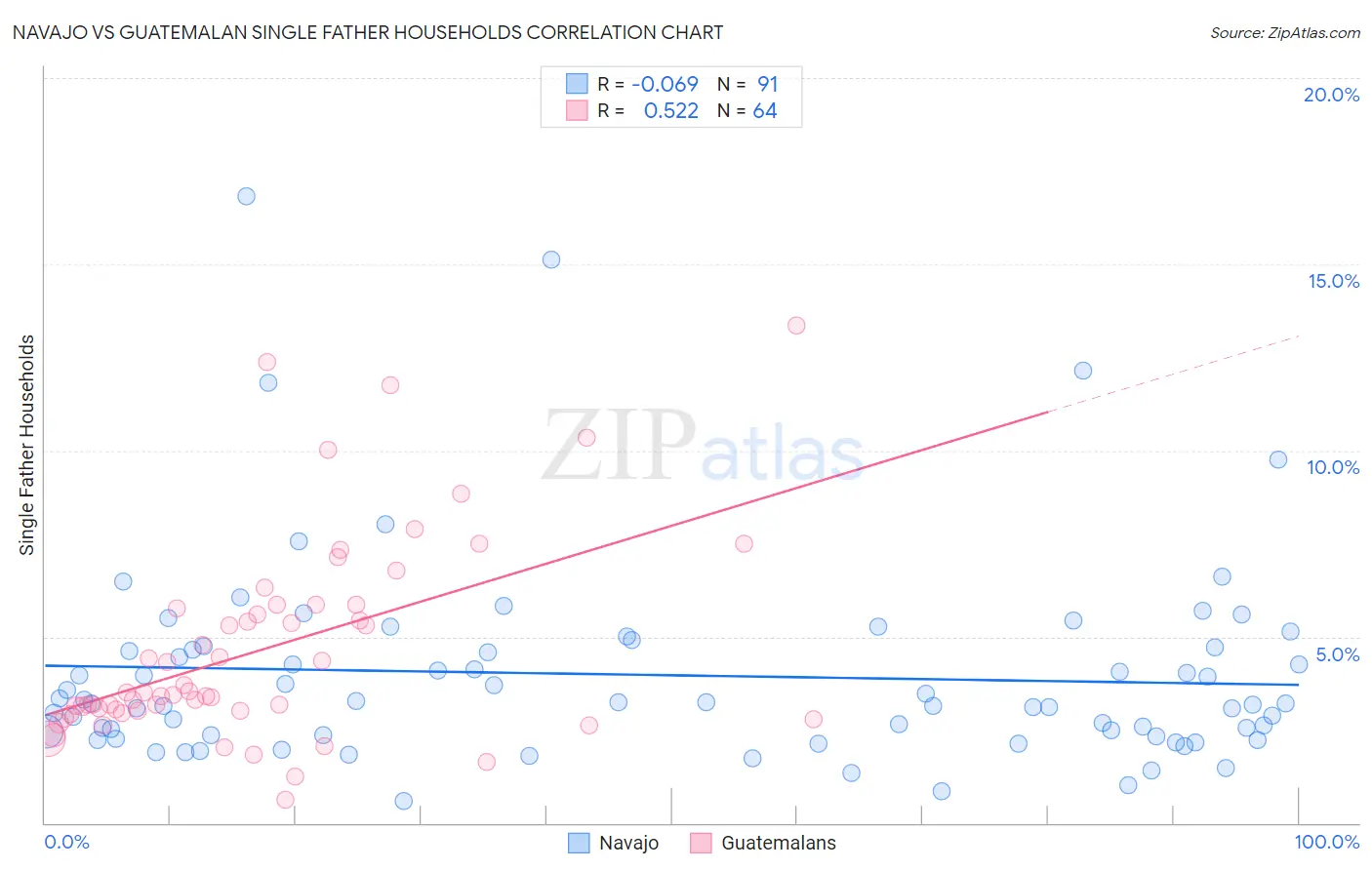Navajo vs Guatemalan Single Father Households