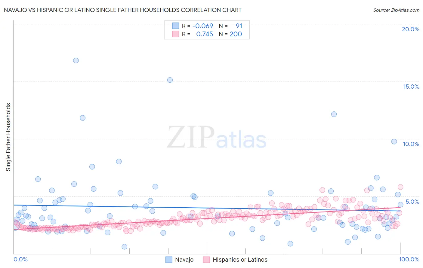 Navajo vs Hispanic or Latino Single Father Households