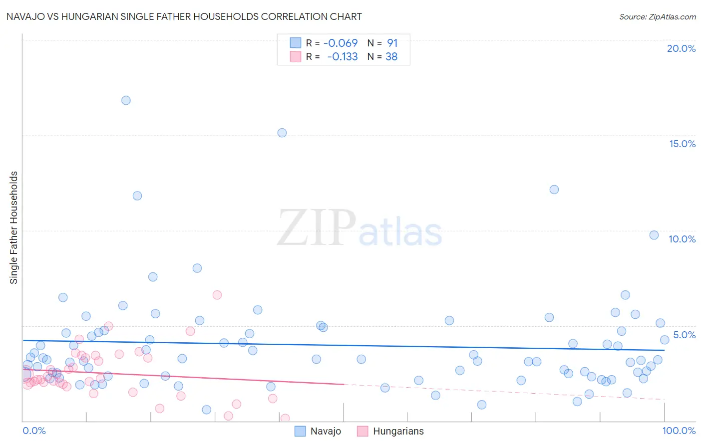 Navajo vs Hungarian Single Father Households