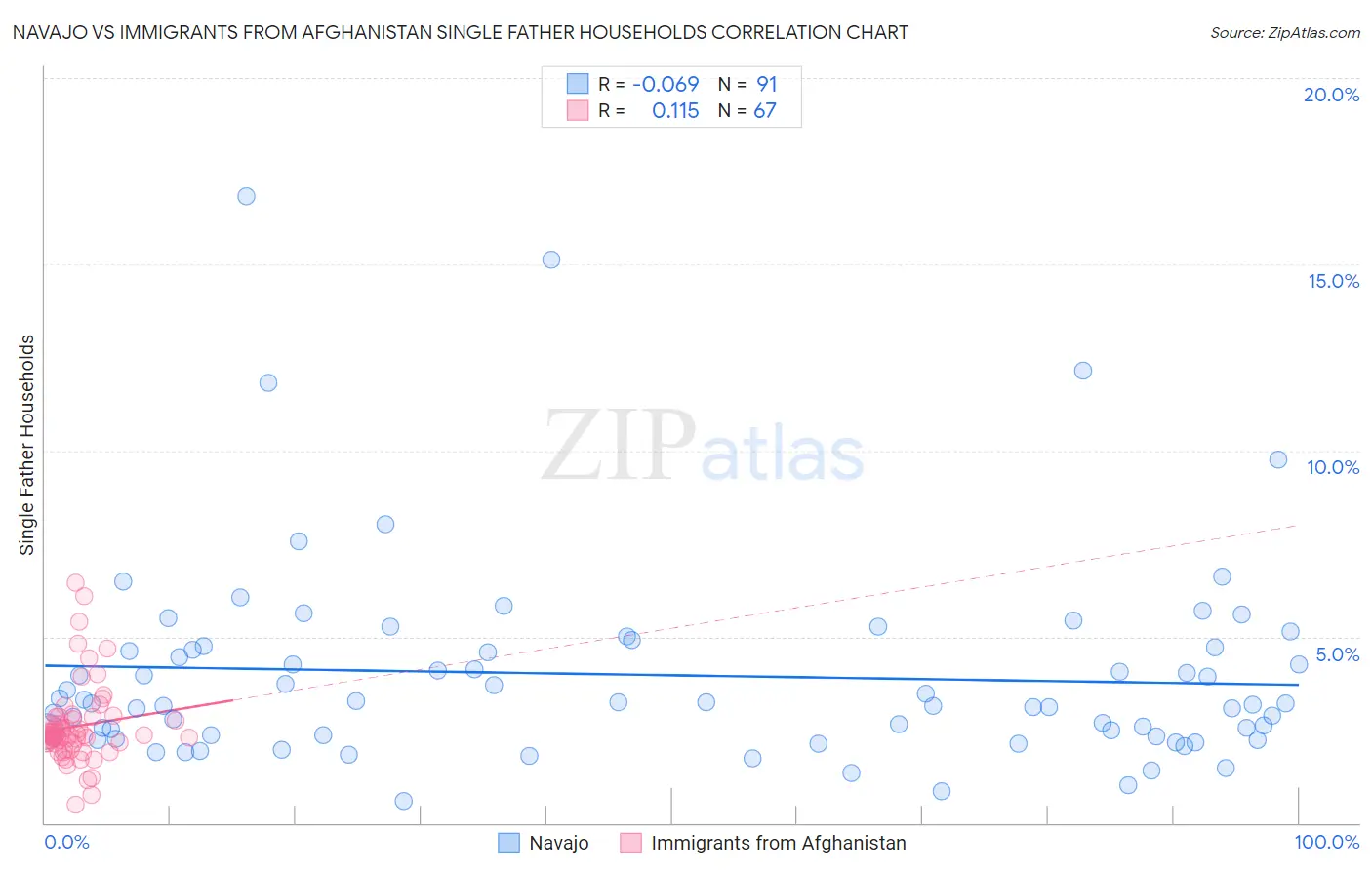 Navajo vs Immigrants from Afghanistan Single Father Households