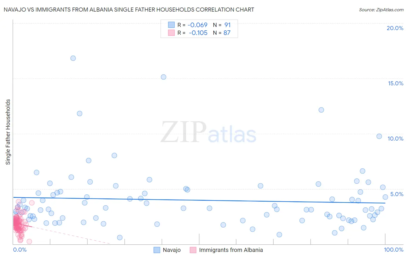 Navajo vs Immigrants from Albania Single Father Households