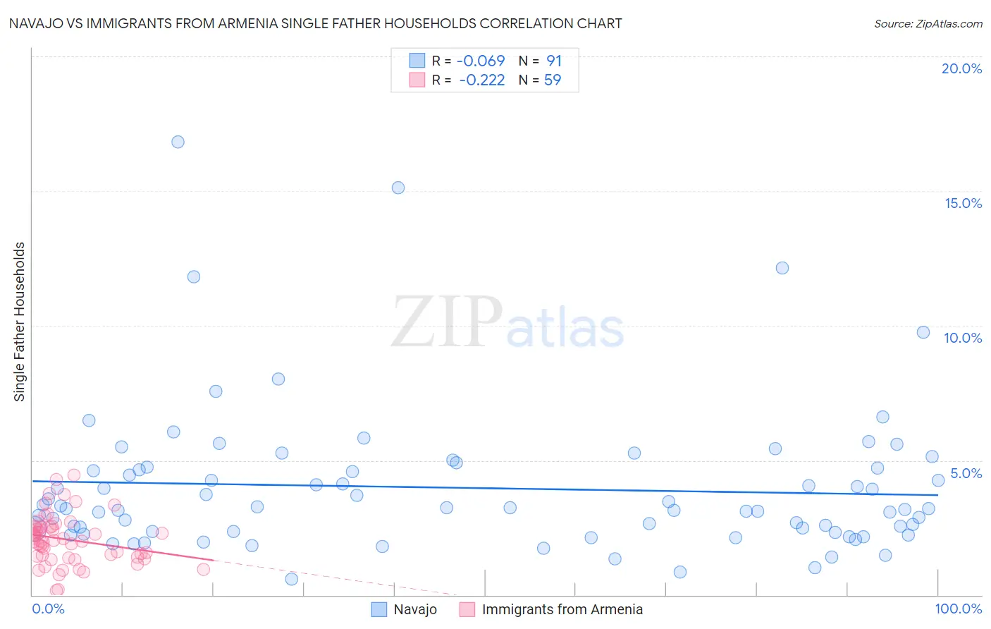 Navajo vs Immigrants from Armenia Single Father Households