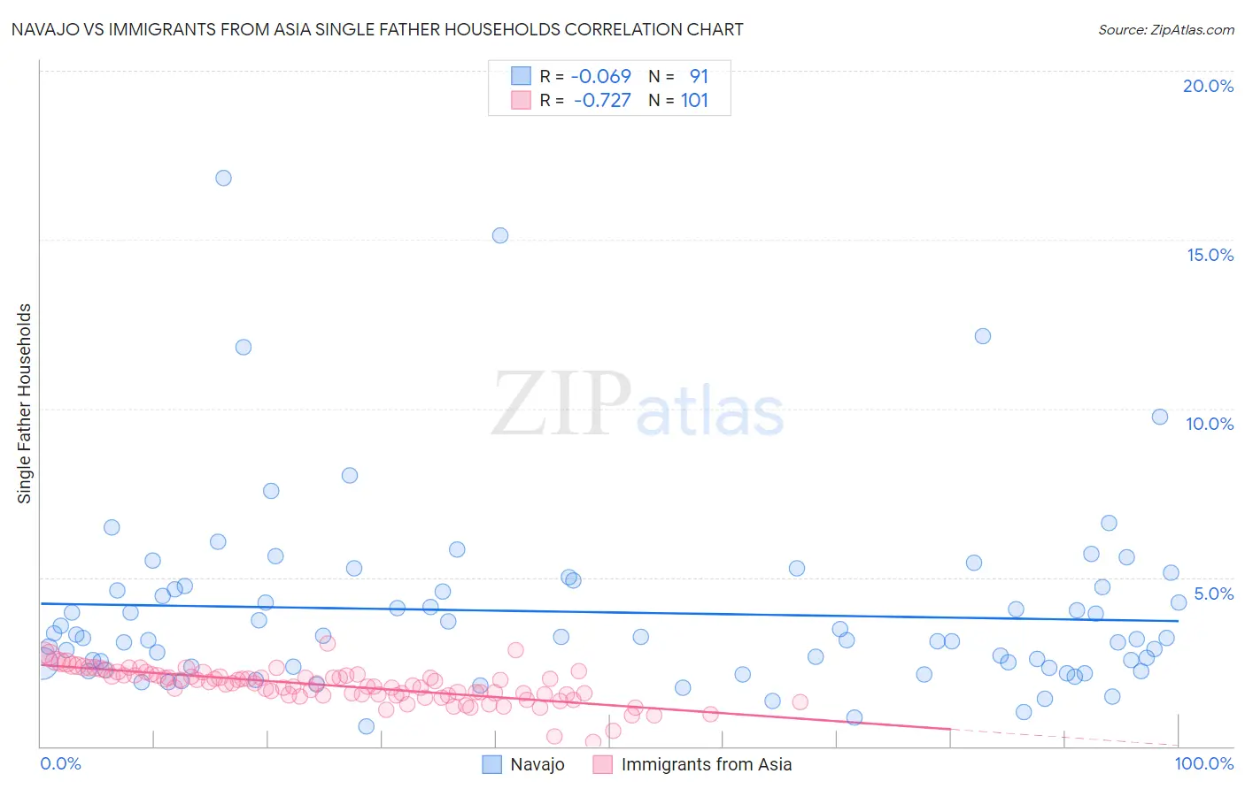 Navajo vs Immigrants from Asia Single Father Households
