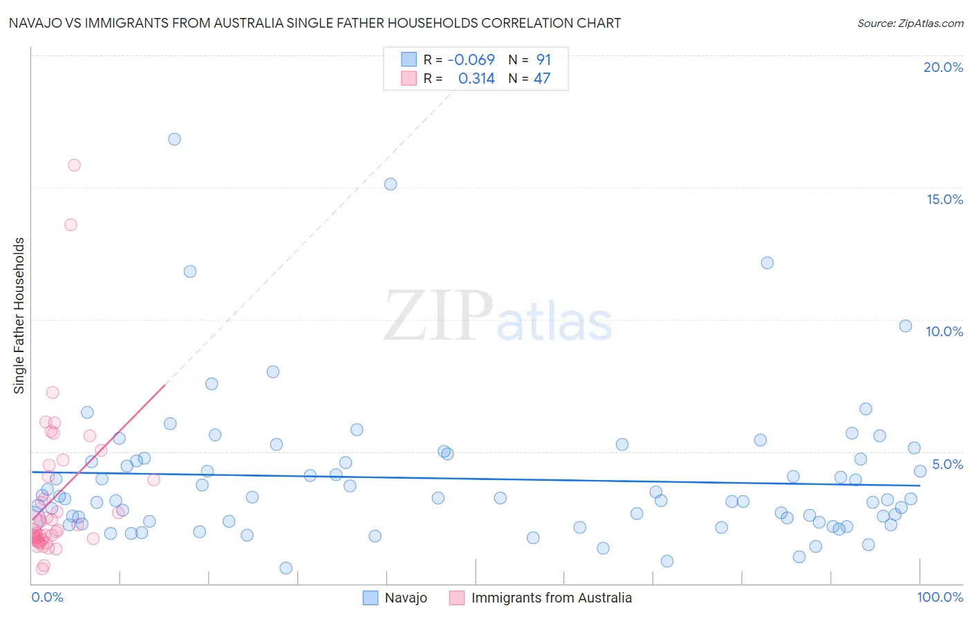 Navajo vs Immigrants from Australia Single Father Households
