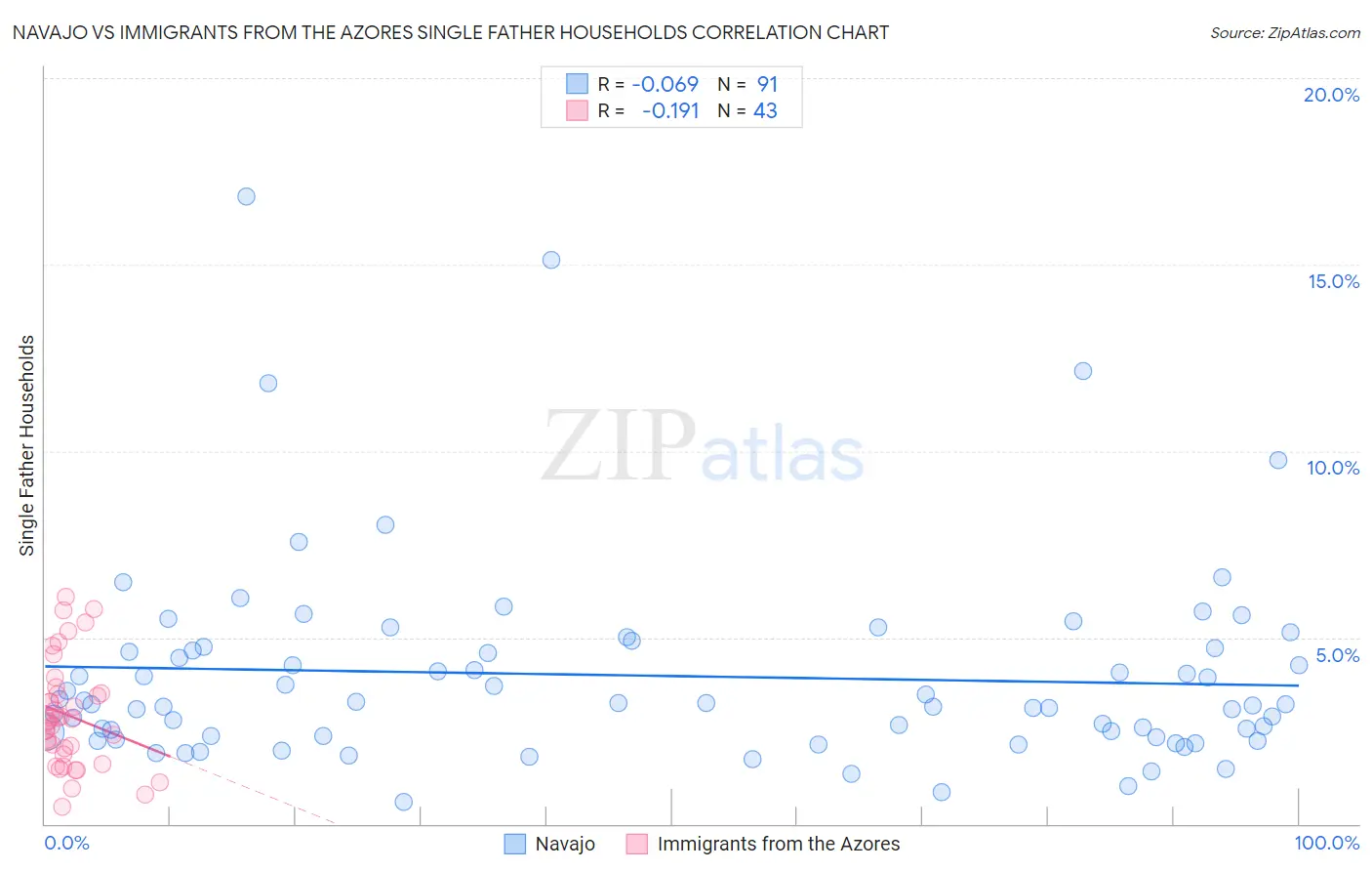 Navajo vs Immigrants from the Azores Single Father Households