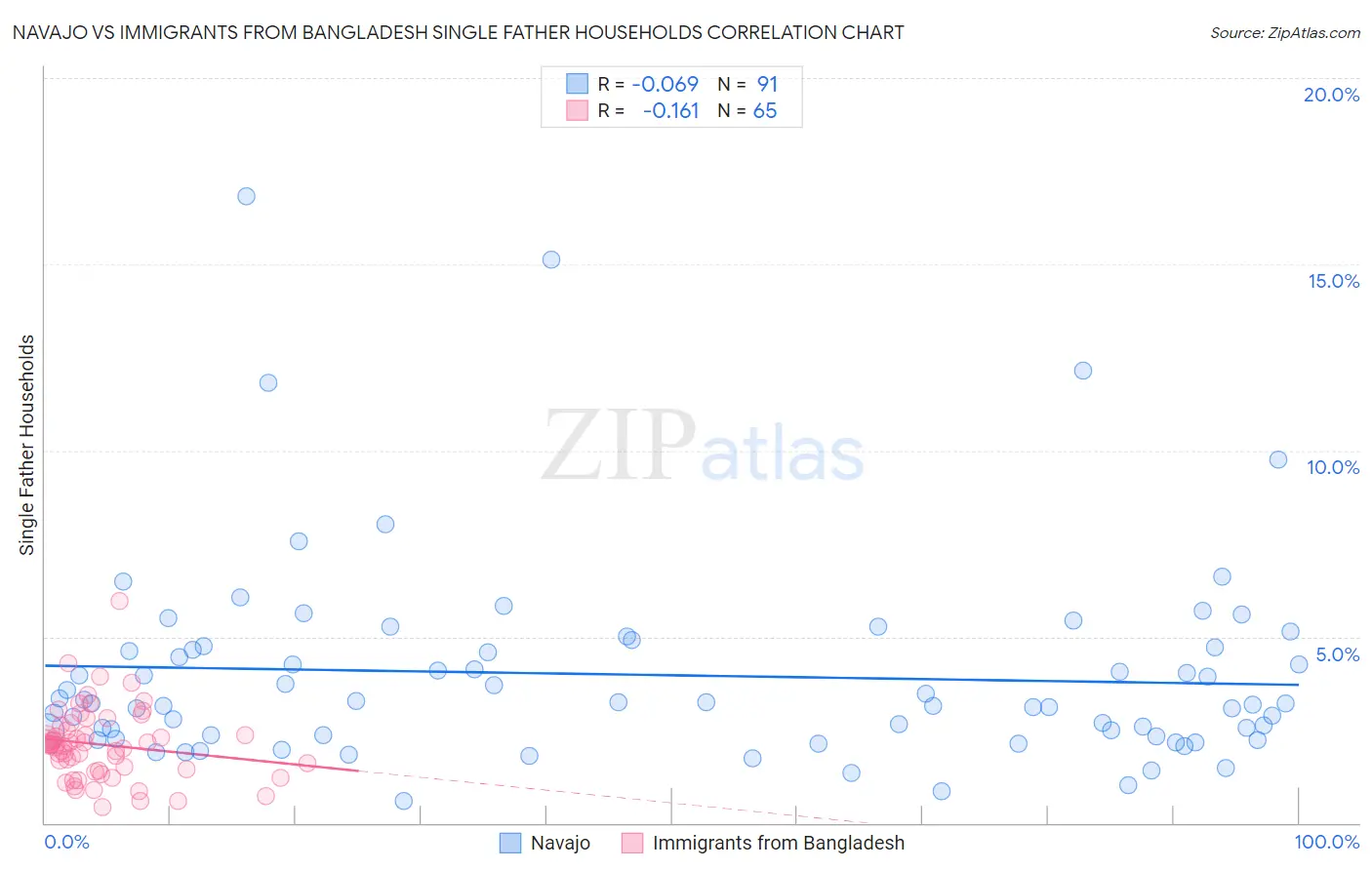 Navajo vs Immigrants from Bangladesh Single Father Households