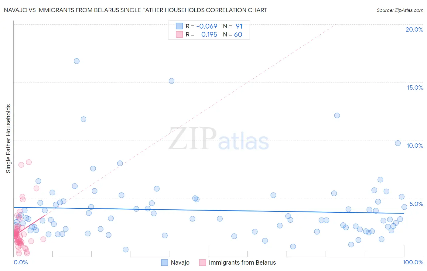 Navajo vs Immigrants from Belarus Single Father Households