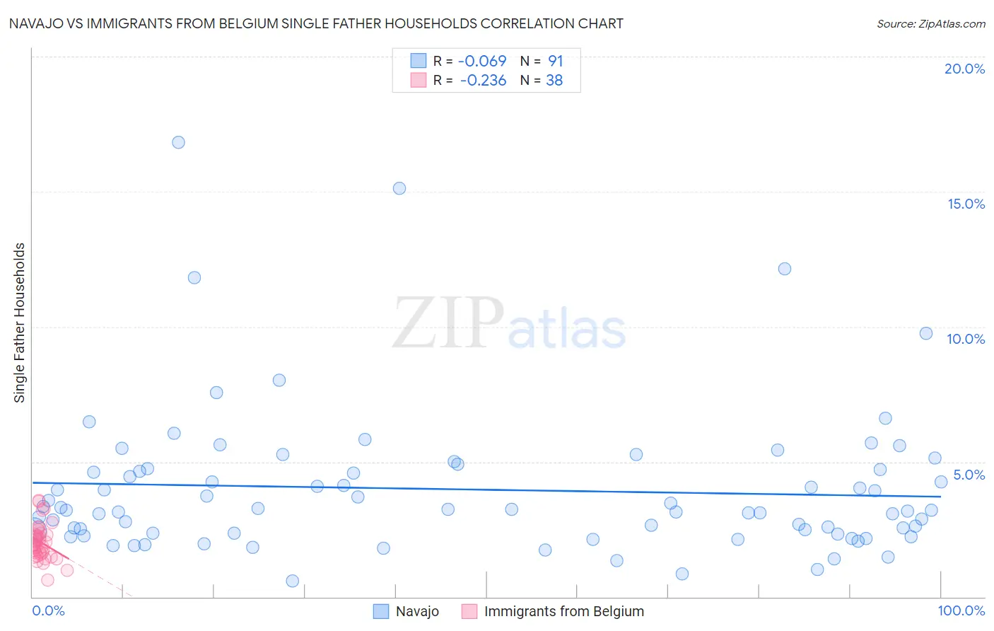 Navajo vs Immigrants from Belgium Single Father Households