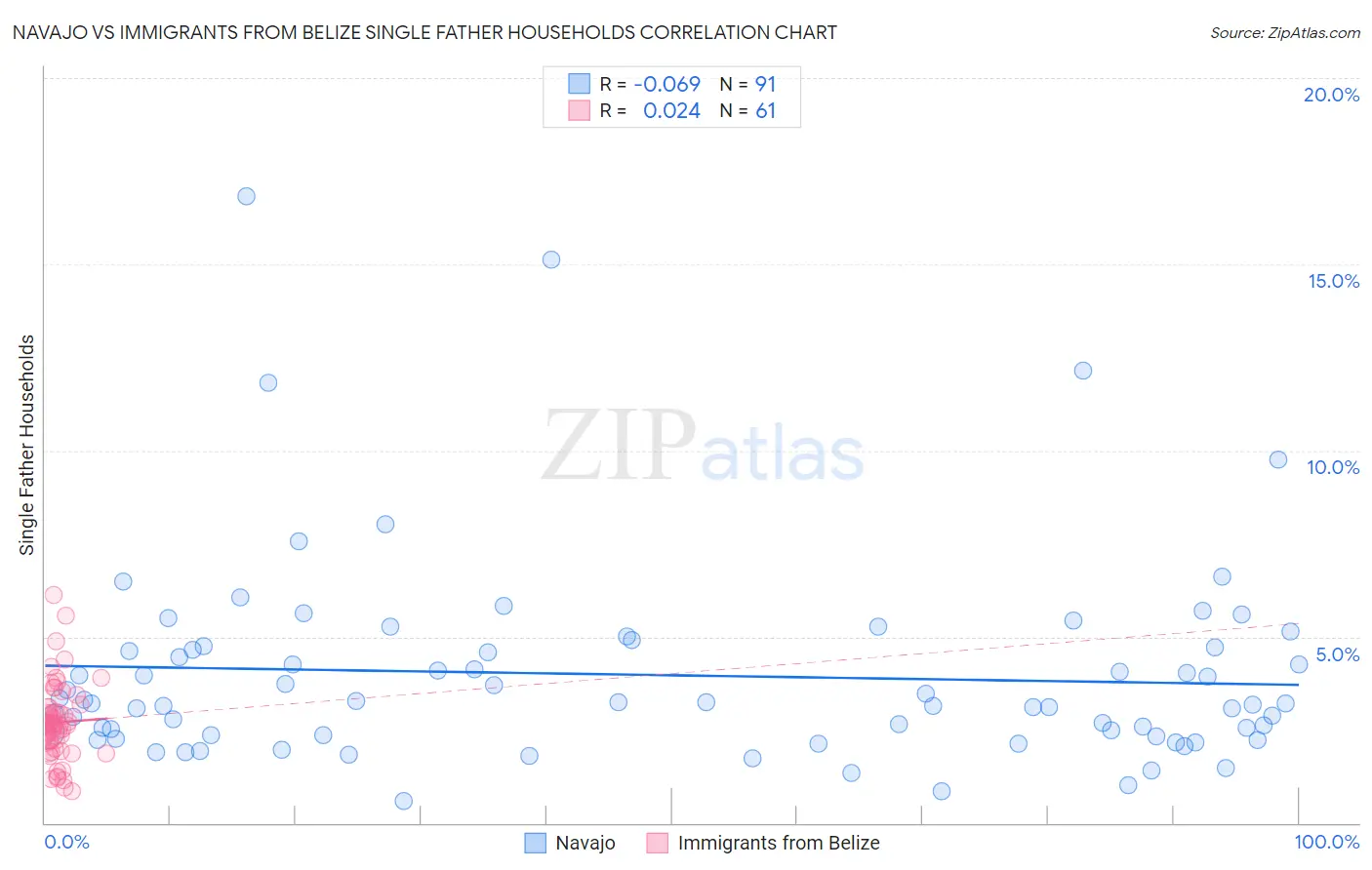 Navajo vs Immigrants from Belize Single Father Households