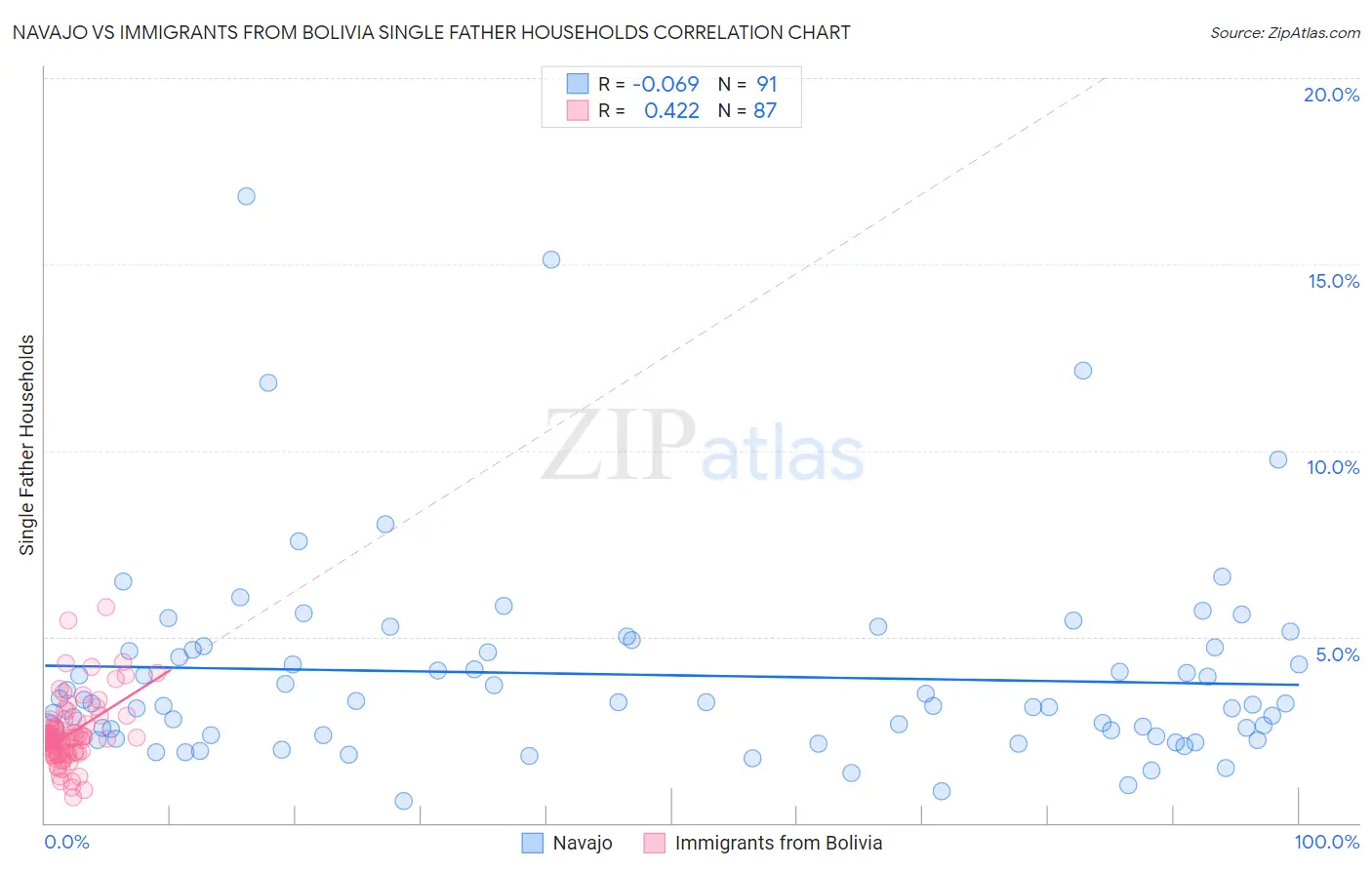 Navajo vs Immigrants from Bolivia Single Father Households