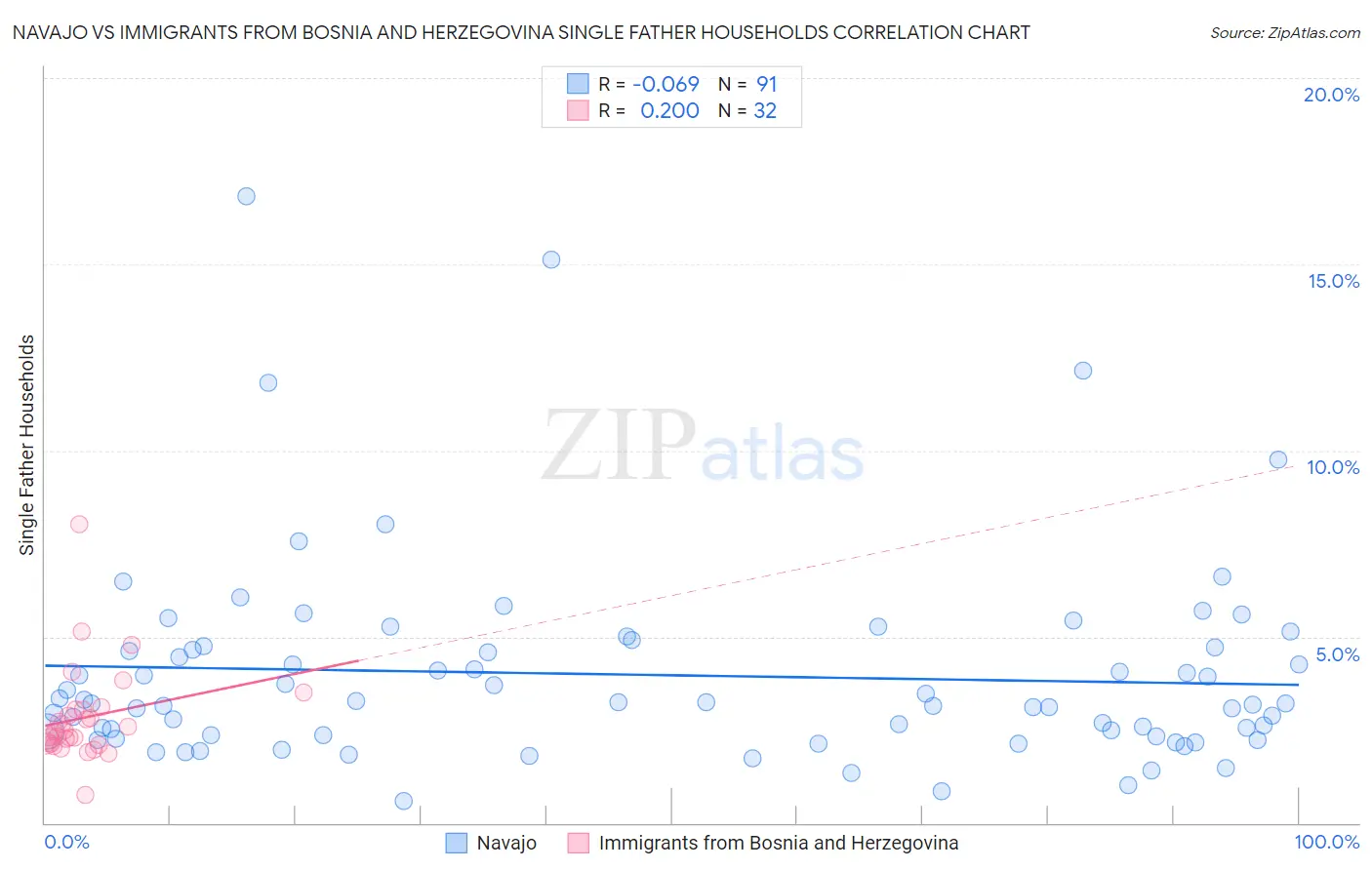 Navajo vs Immigrants from Bosnia and Herzegovina Single Father Households