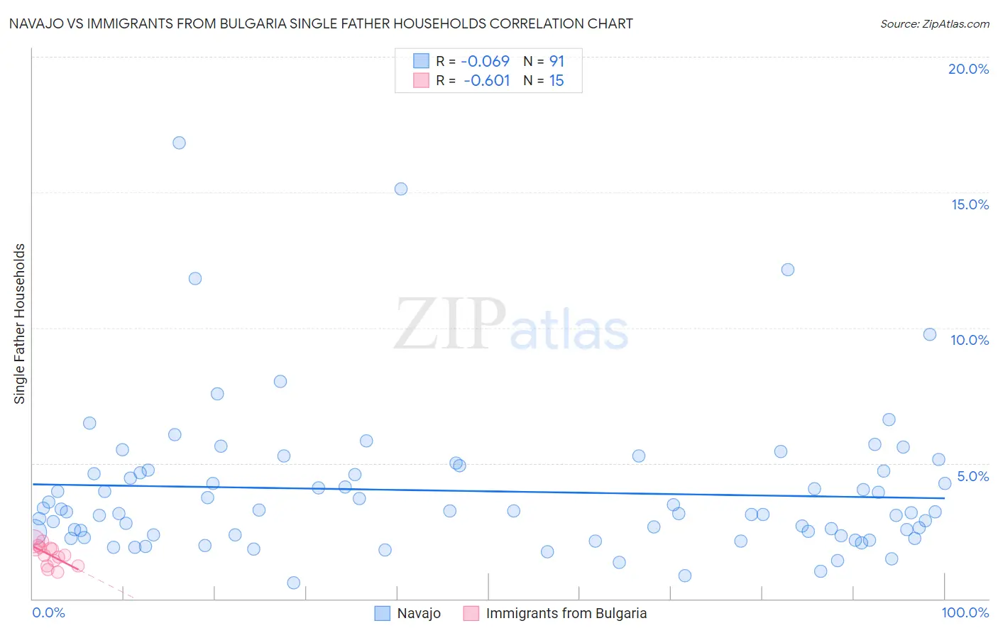 Navajo vs Immigrants from Bulgaria Single Father Households