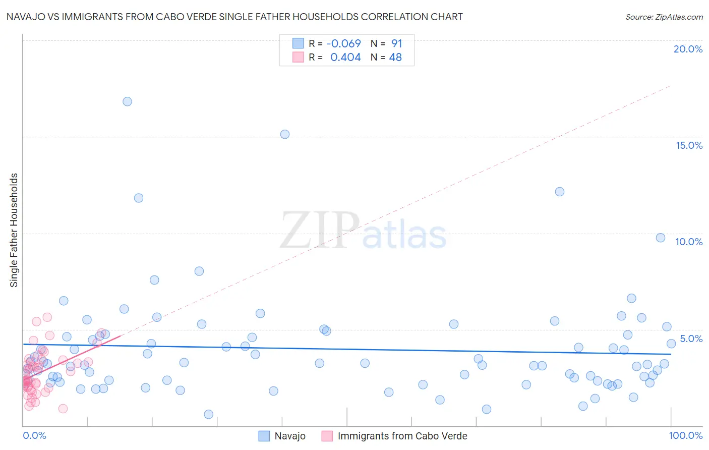 Navajo vs Immigrants from Cabo Verde Single Father Households