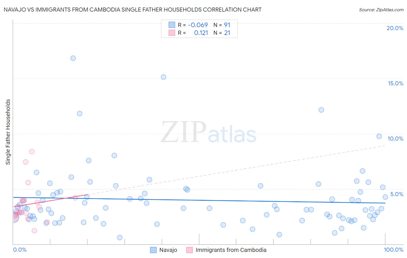 Navajo vs Immigrants from Cambodia Single Father Households