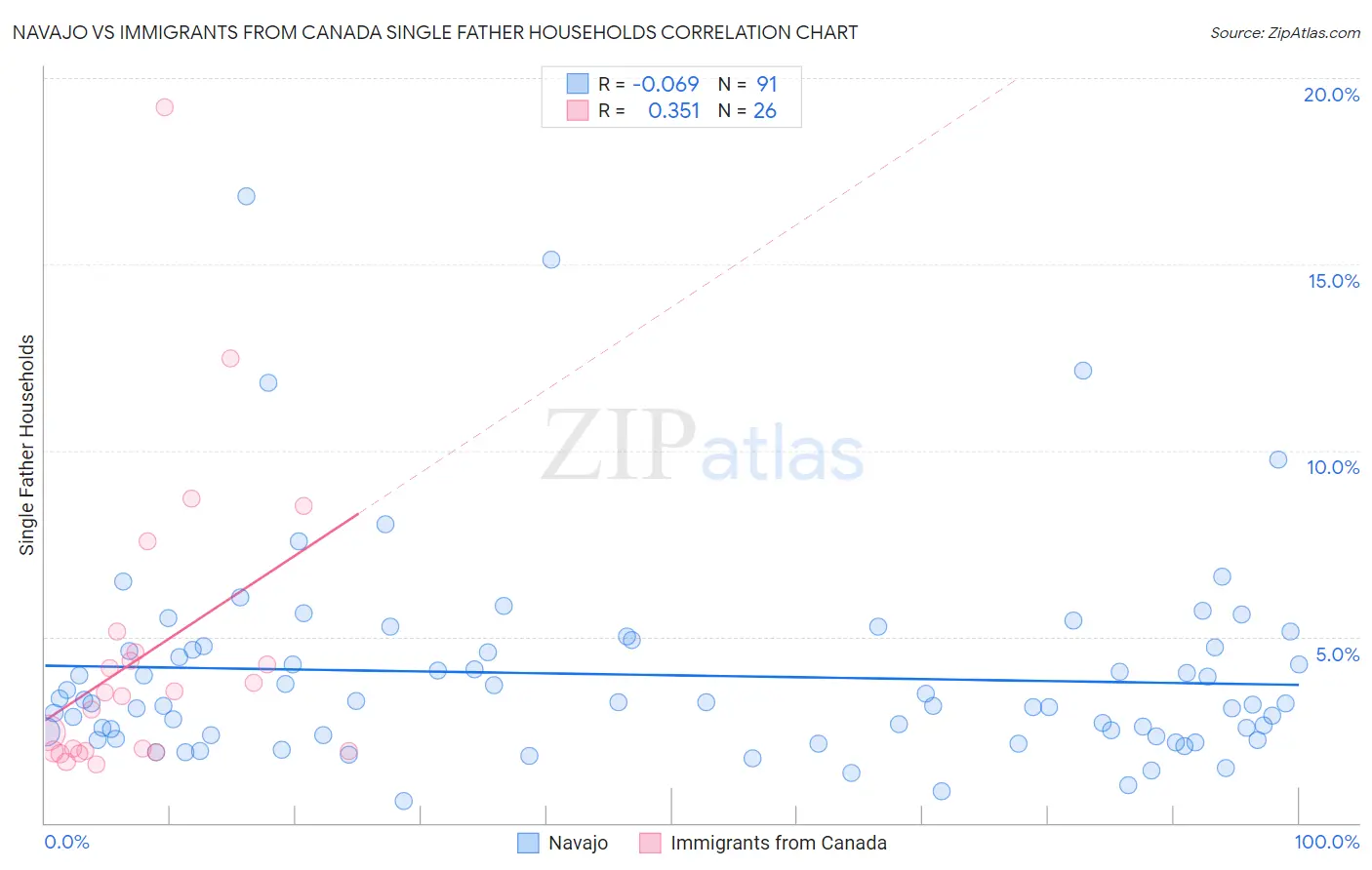 Navajo vs Immigrants from Canada Single Father Households