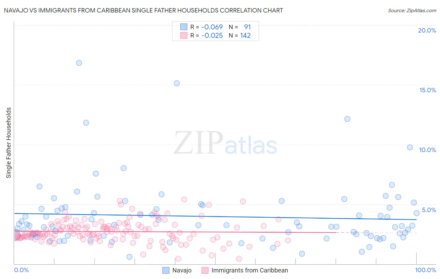 Navajo vs Immigrants from Caribbean Single Father Households