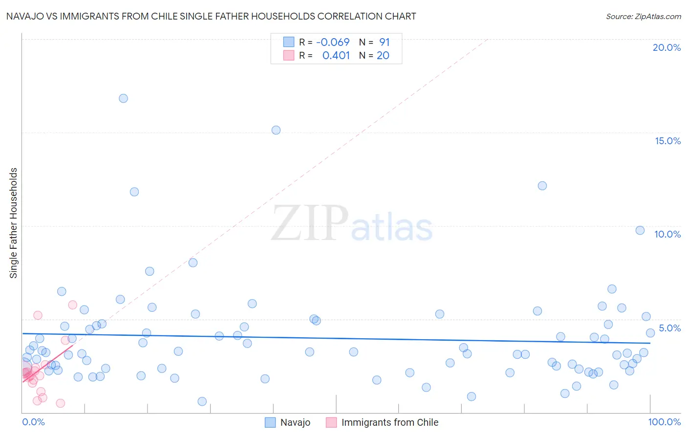 Navajo vs Immigrants from Chile Single Father Households
