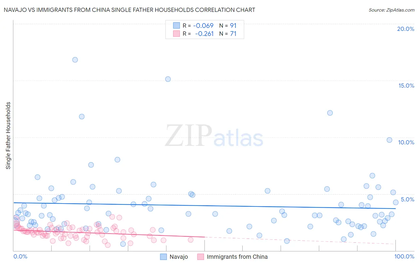 Navajo vs Immigrants from China Single Father Households