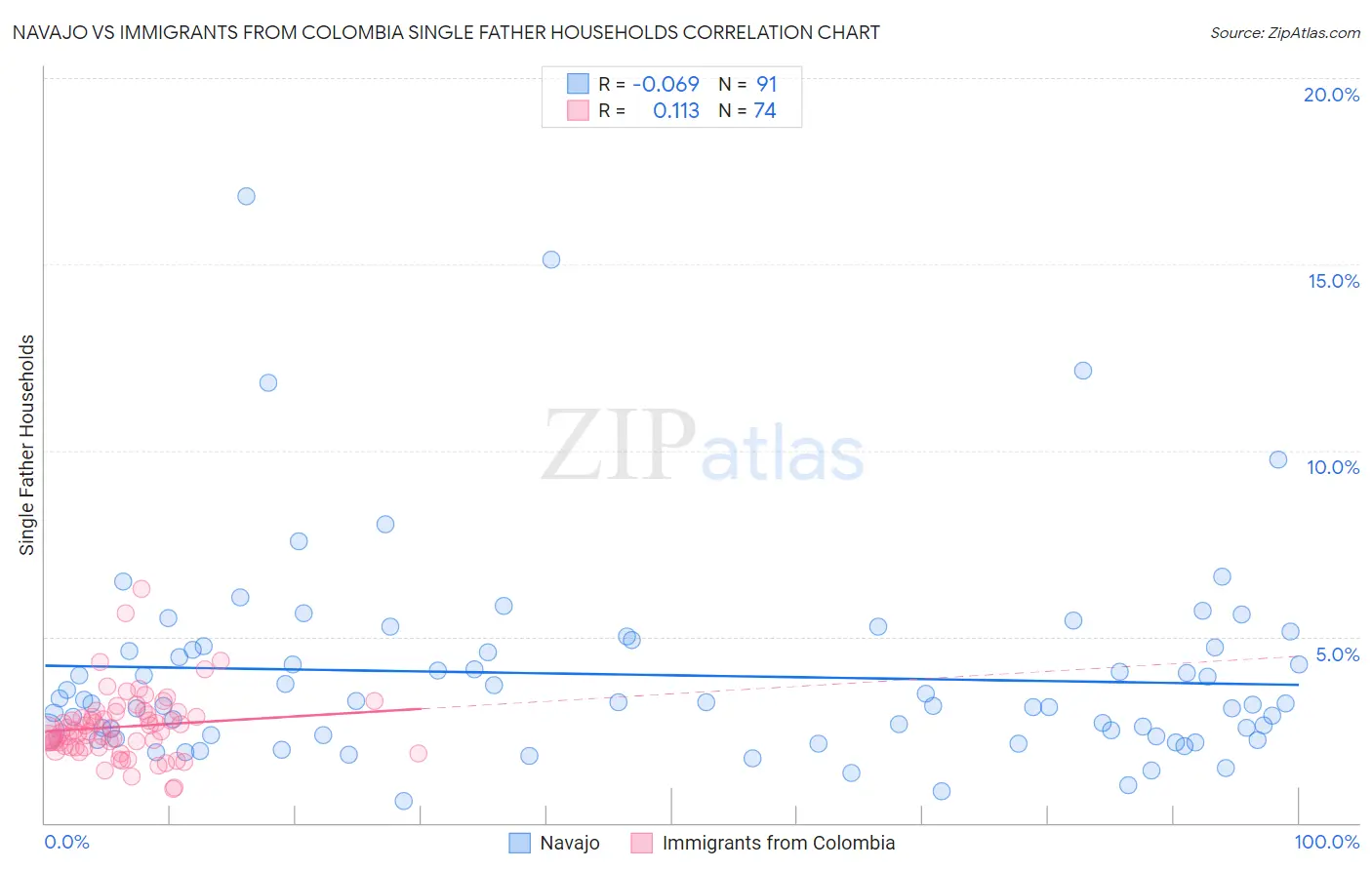 Navajo vs Immigrants from Colombia Single Father Households