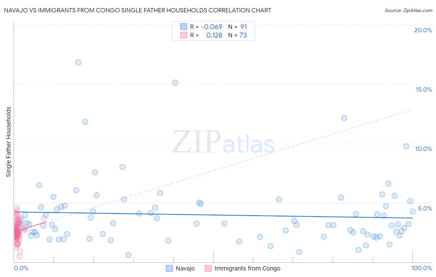 Navajo vs Immigrants from Congo Single Father Households