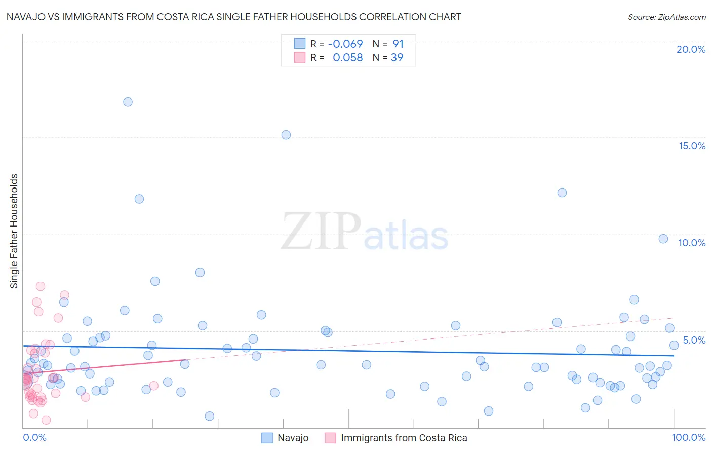 Navajo vs Immigrants from Costa Rica Single Father Households