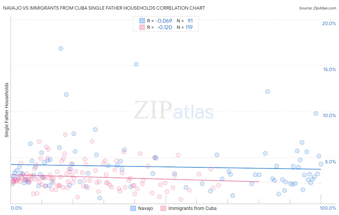 Navajo vs Immigrants from Cuba Single Father Households