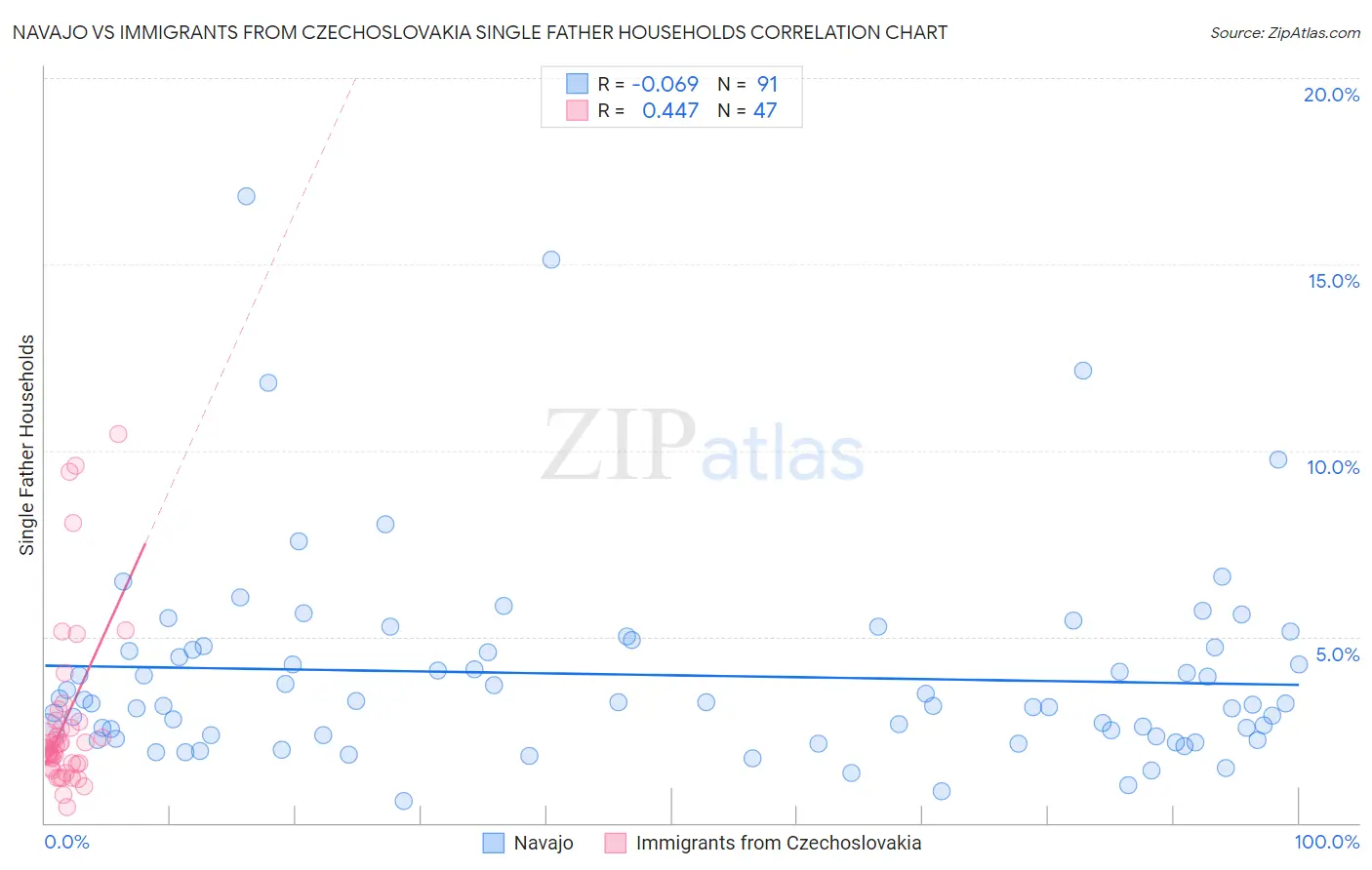 Navajo vs Immigrants from Czechoslovakia Single Father Households