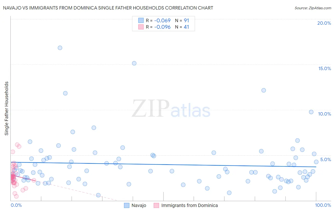 Navajo vs Immigrants from Dominica Single Father Households