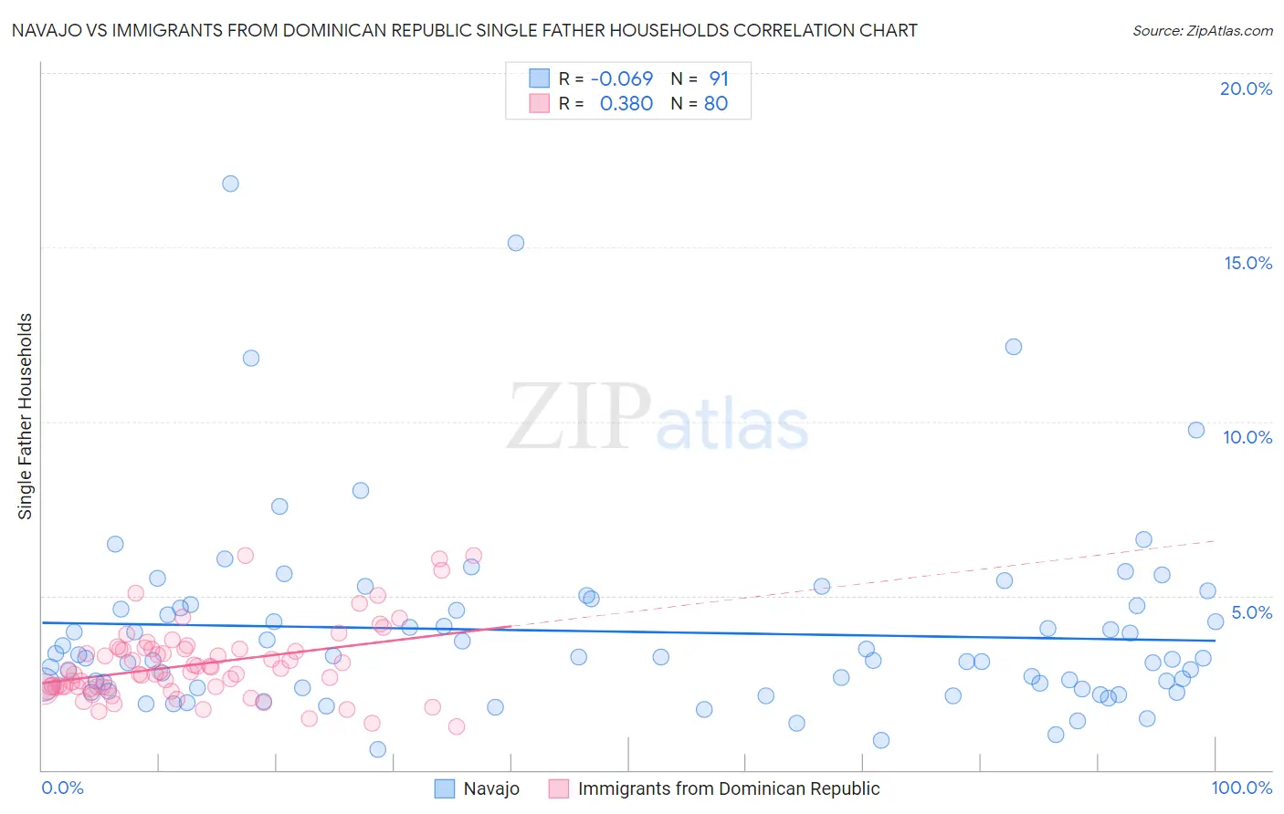 Navajo vs Immigrants from Dominican Republic Single Father Households