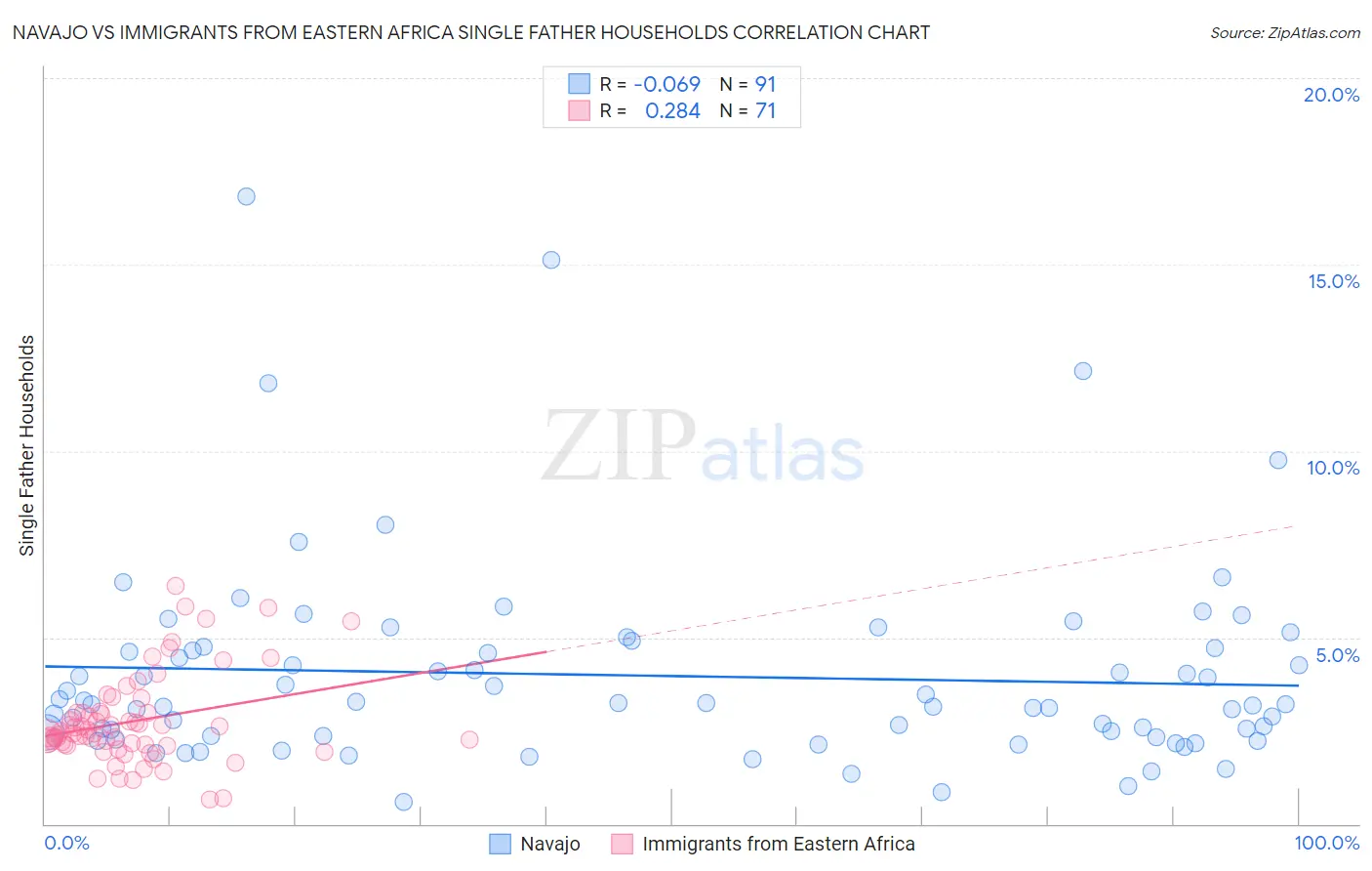 Navajo vs Immigrants from Eastern Africa Single Father Households