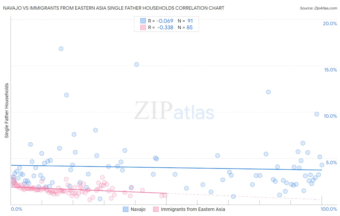 Navajo vs Immigrants from Eastern Asia Single Father Households