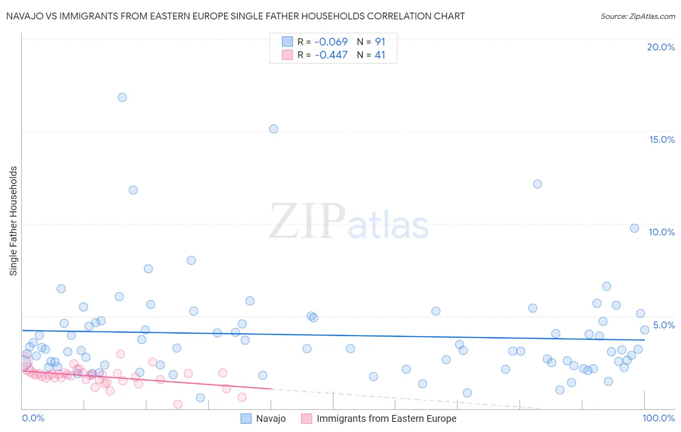 Navajo vs Immigrants from Eastern Europe Single Father Households