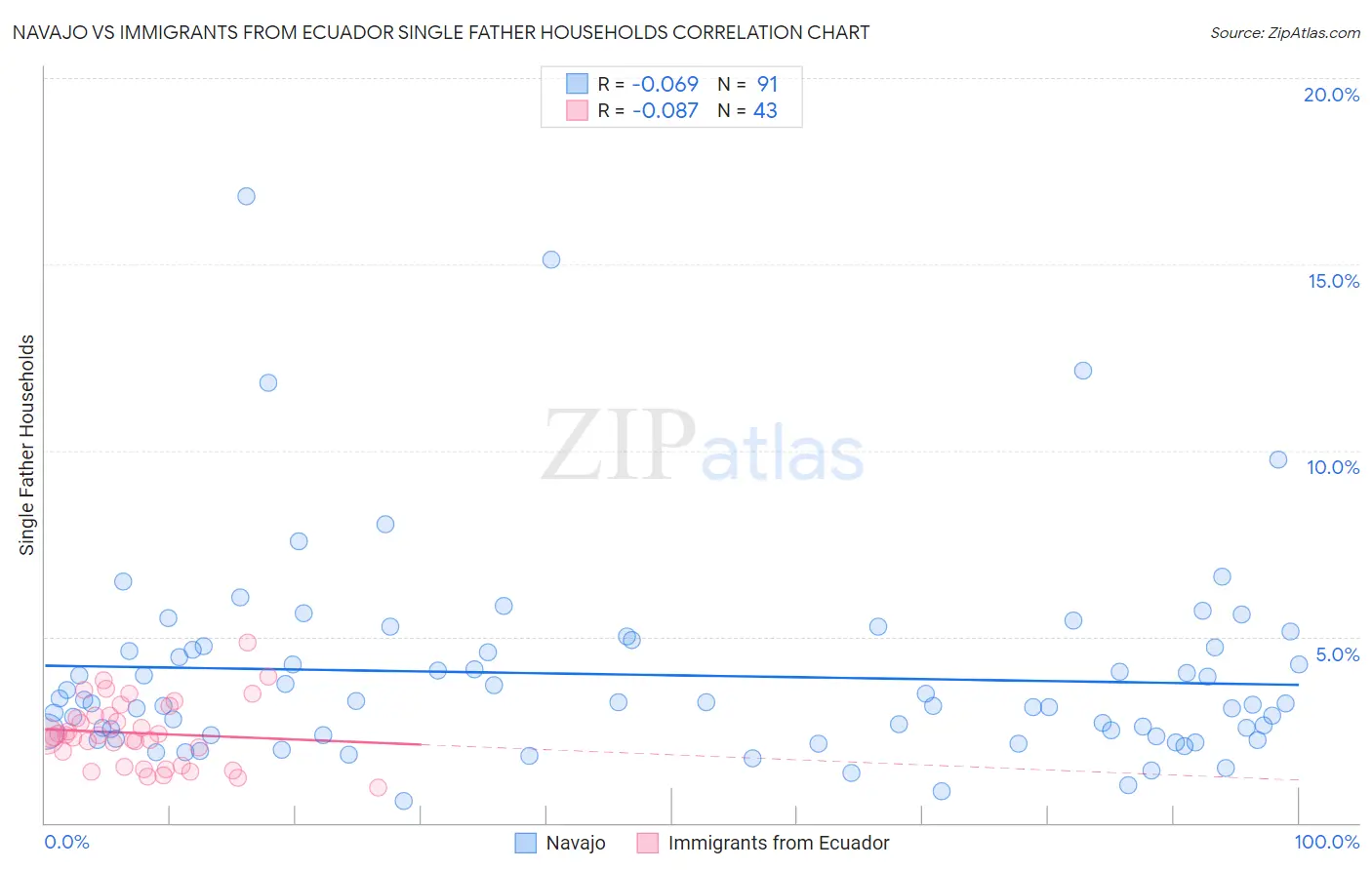 Navajo vs Immigrants from Ecuador Single Father Households