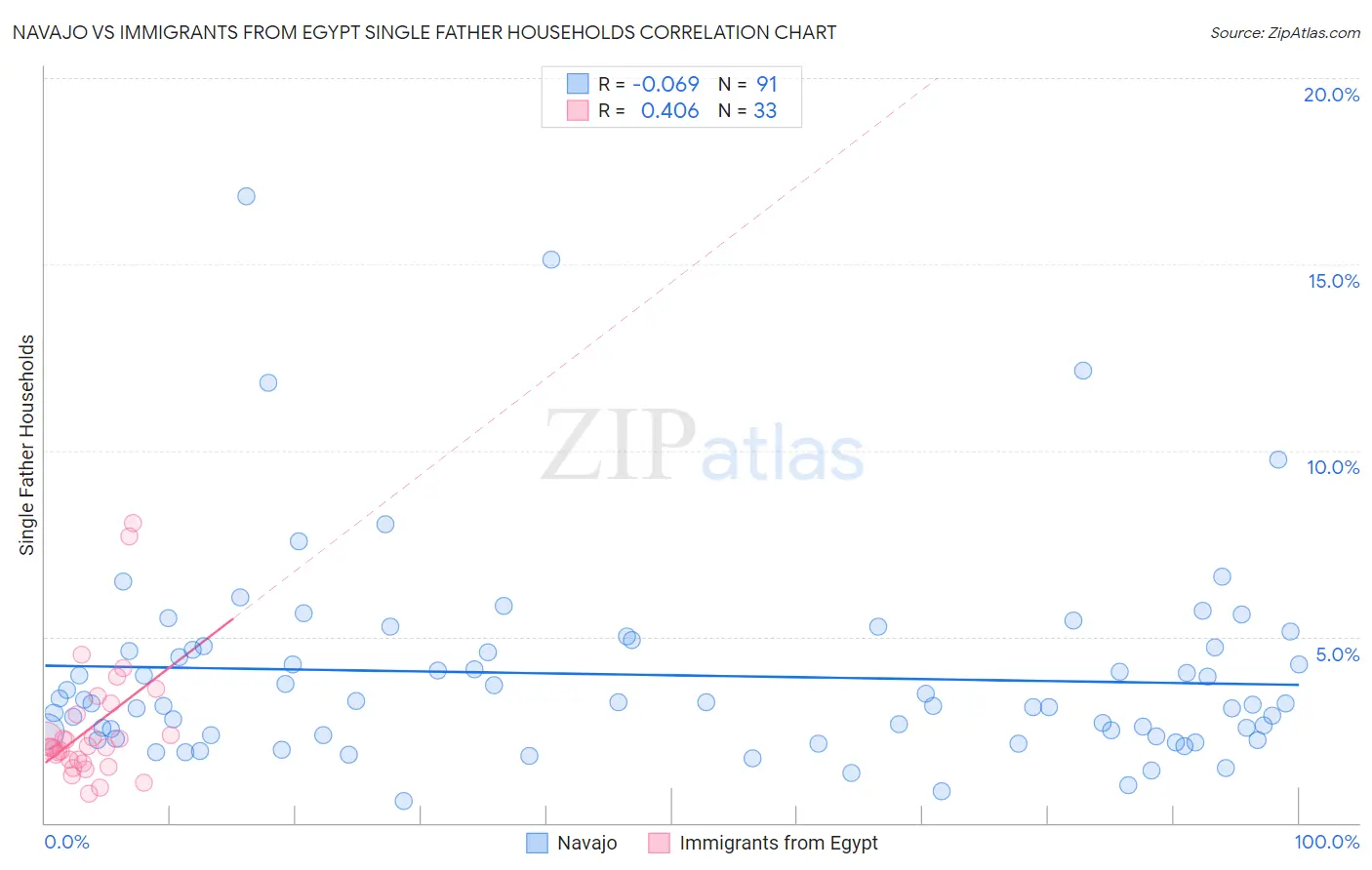 Navajo vs Immigrants from Egypt Single Father Households