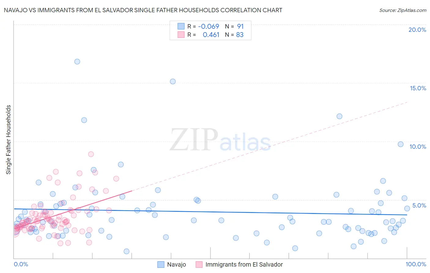 Navajo vs Immigrants from El Salvador Single Father Households