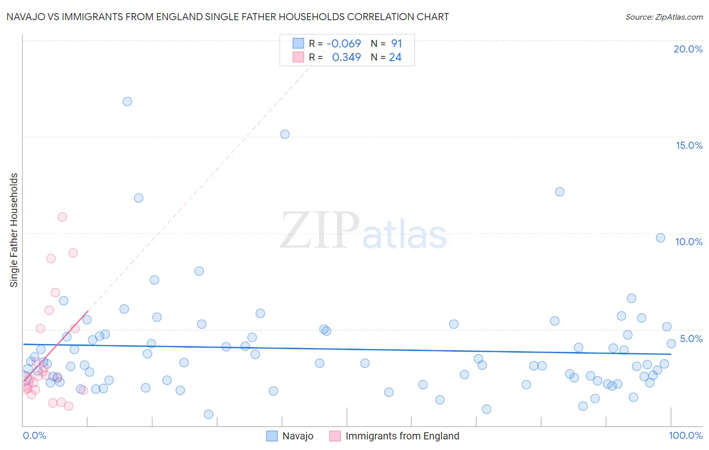 Navajo vs Immigrants from England Single Father Households