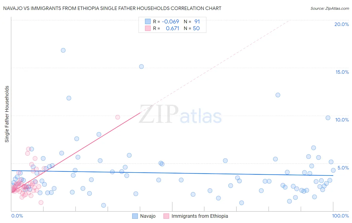 Navajo vs Immigrants from Ethiopia Single Father Households