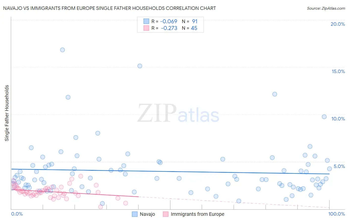 Navajo vs Immigrants from Europe Single Father Households